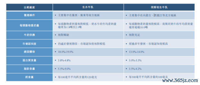 百菲乳业四战IPO：“水牛乳第一股”自有水牛仅千头，净利率三连降