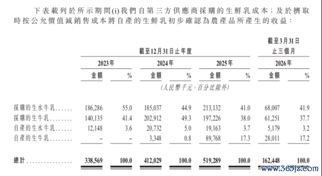 百菲乳业四战IPO：“水牛乳第一股”自有水牛仅千头，净利率三连降