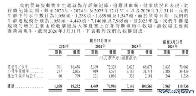百菲乳业四战IPO：“水牛乳第一股”自有水牛仅千头，净利率三连降