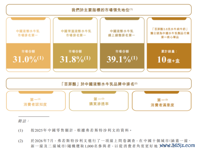 百菲乳业四战IPO：“水牛乳第一股”自有水牛仅千头，净利率三连降