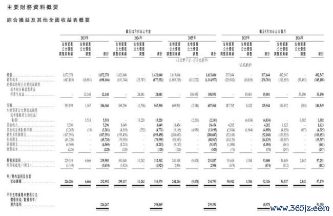 百菲乳业近九成生水牛乳依赖外购，销售费用约为研发30倍