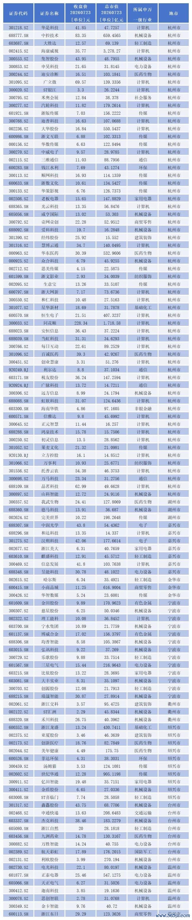 “十五五”数字浙江建设规划落地低开股票能买吗，115只浙股谁在引领行业新风向？