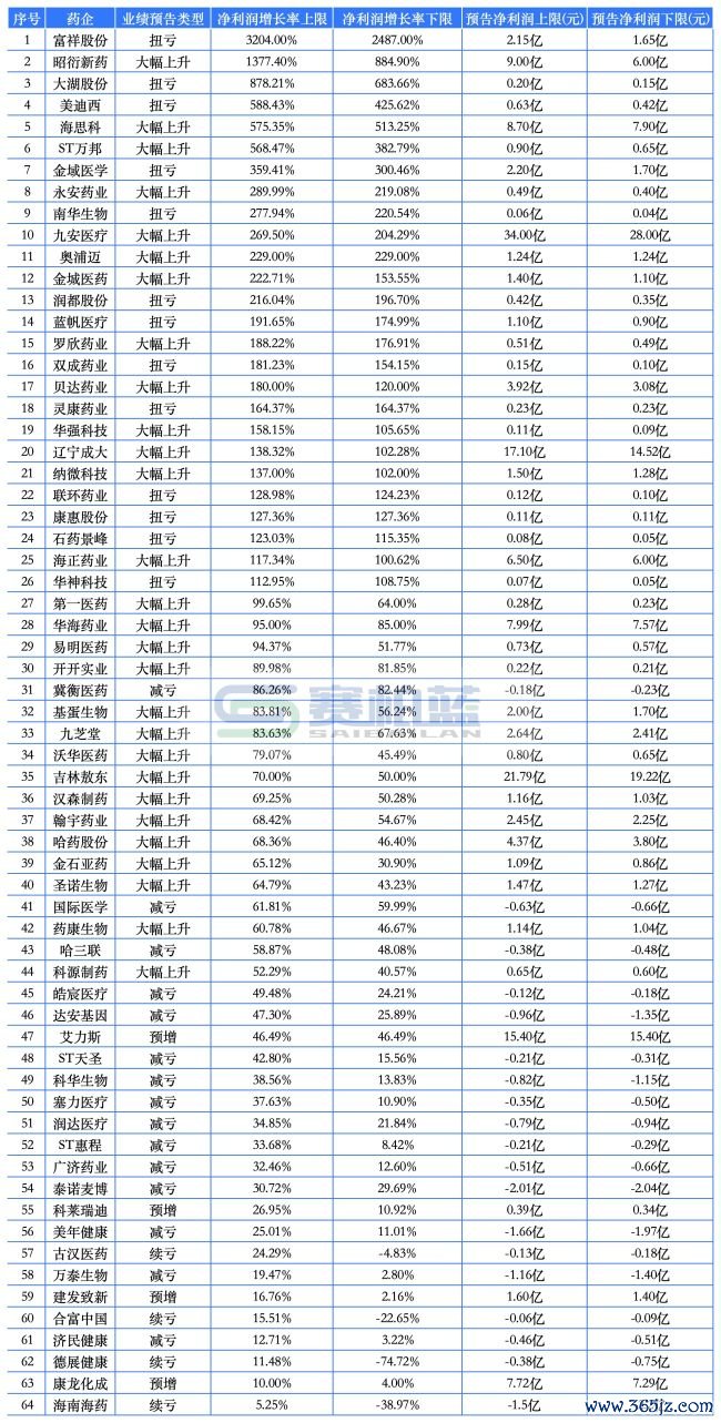 26家药企净利润翻倍！贝达、罗欣、石药景峰…