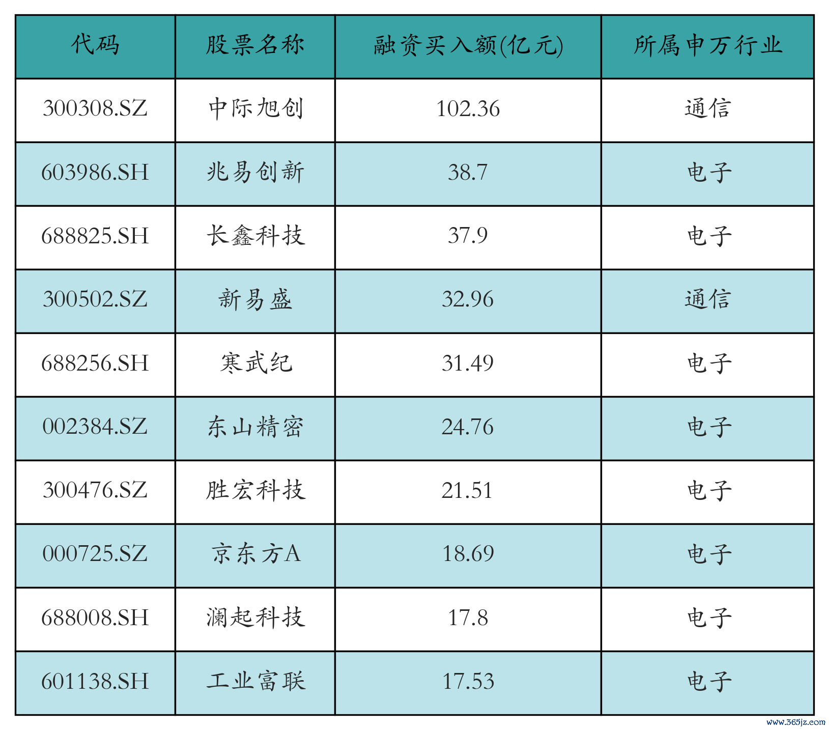 融资买入额前10个股